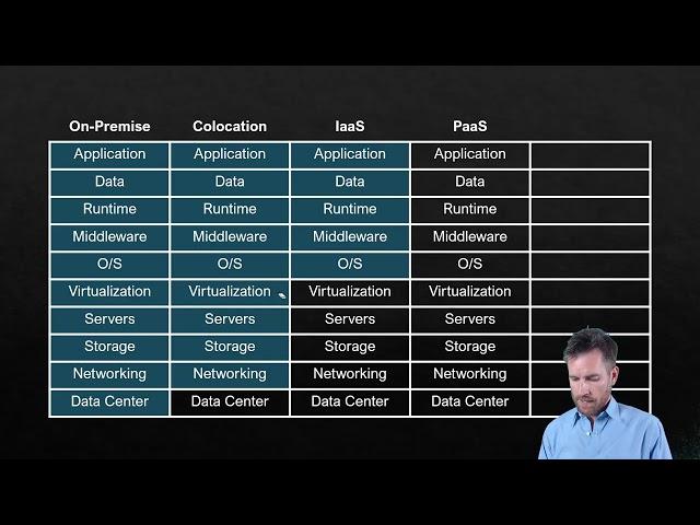 Network Fundamentals 4-6: Hosting Models