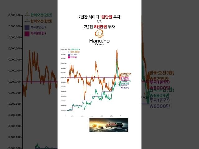   한화오션 7년간  7년전 투자 결과는 ??