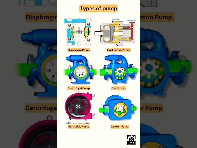 Types Of Pumps#Gear, Centrifugal , Axial , Gerontor, Diaphragm Pump#Working Mechanisms#Viral.