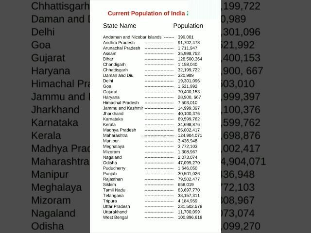 Current Population of India 2024 #shortsfeed #popuation #2024