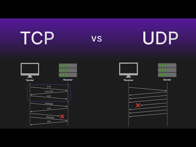 TCP (Transmission Control Protocol) vs UDP (User Datagram Protocol)