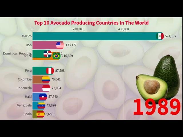 Zoomin Stats: Top 10 Avocado Producing Countries In The World | Since 1961 to 1920