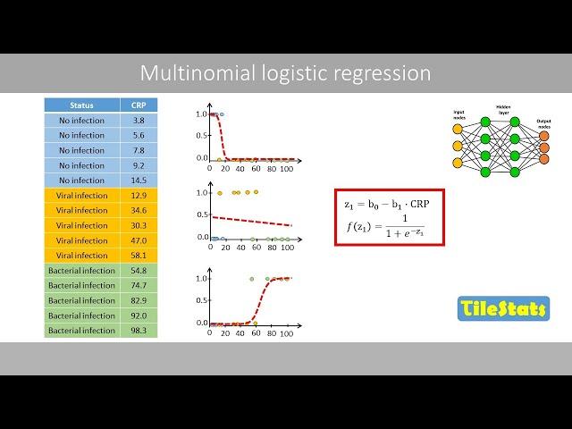 Multinomial logistic regression | softmax regression | explained