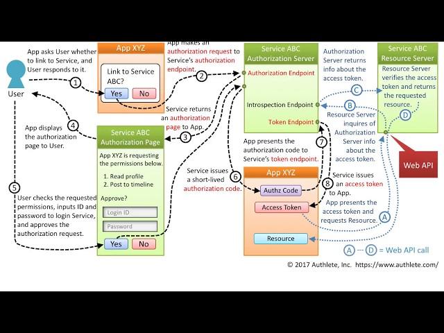 OAuth 2.0 Authorization Code Grant Flow