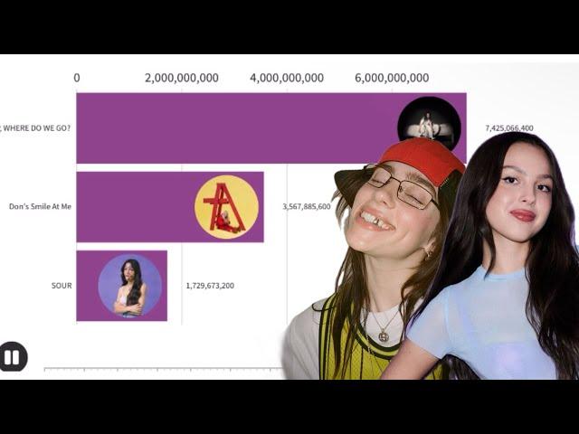 Billie Eilish VS Olivia Rodrigo Spotify Albums Streams Battle | Chart History