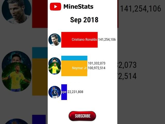 Cristiano Ronaldo vs Messi vs Neymar vs Mbappe - Seguidores en Instagram (2012-2022) #Shorts