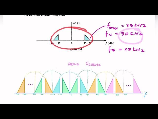 Bandpass sampling theorem question : perfect recovery after sampling at half the Nyquist rate?