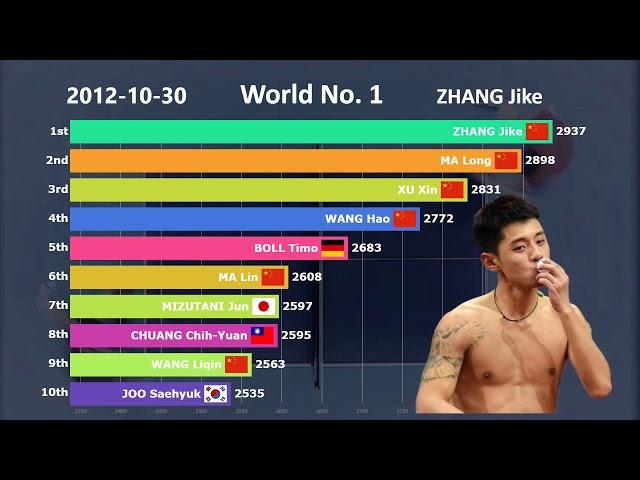 Is China's Dominance in Table Tennis Real? Ranking History of Table Tennis (2001-2019)