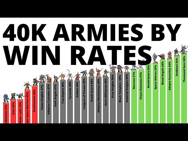 Every Warhammer 40K Army's Tournament Win Statistics - Who's Best in 10th Edition August 2024