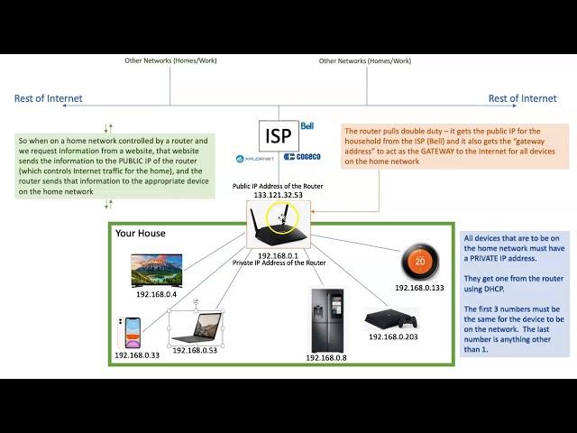 ICS2OV - Home Network Setup