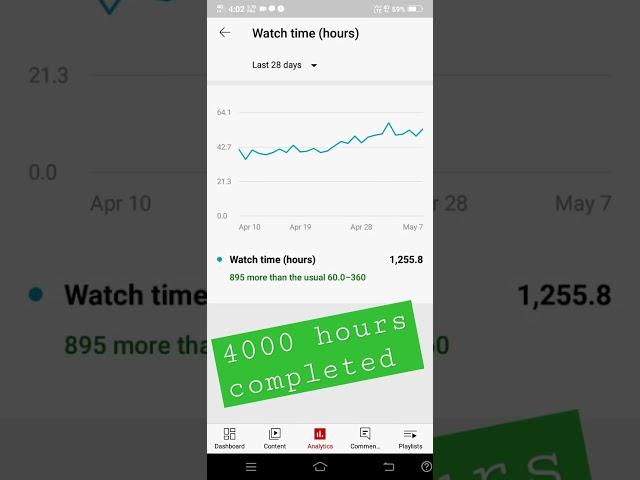 4000 hours watch time complete||thank you guys