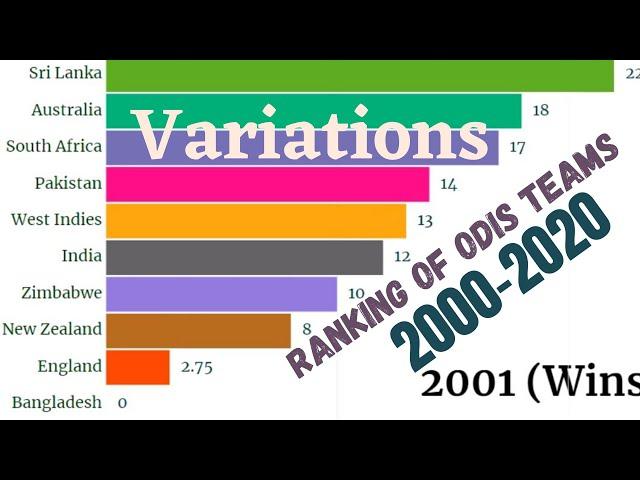 Variations in ODIs Ranking of Teams  2000-2020.