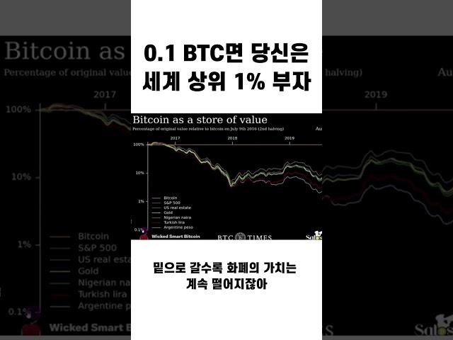 0.1BTC면 당신은 세계 상위 1% 부자 #shorts #비트코인