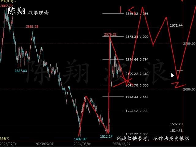 2024.12.27谈谈2025年A股或有2次推动-陈翔波浪理论