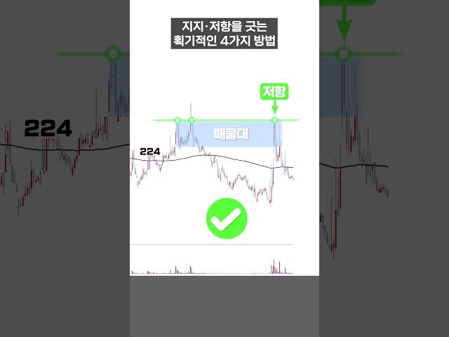 차트에서 지지 저항을 쉽게 긋는 방법 4가지