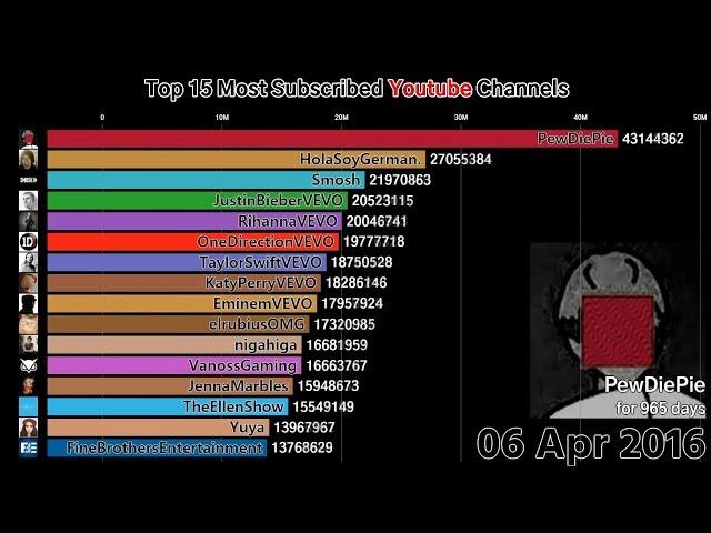 Top 15 Most Subscribed Youtube Channels (2011-2018)