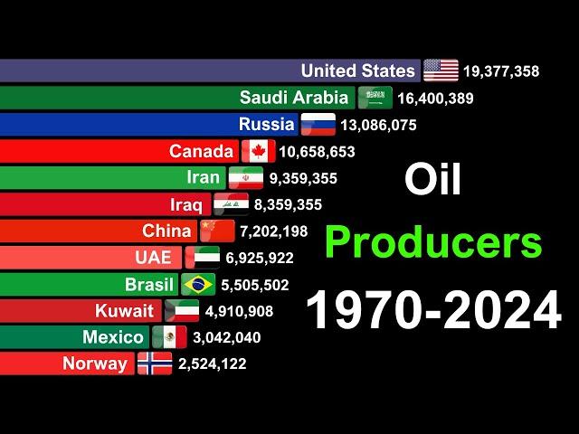 Top 15 Largest Oil Producers 1970-2024