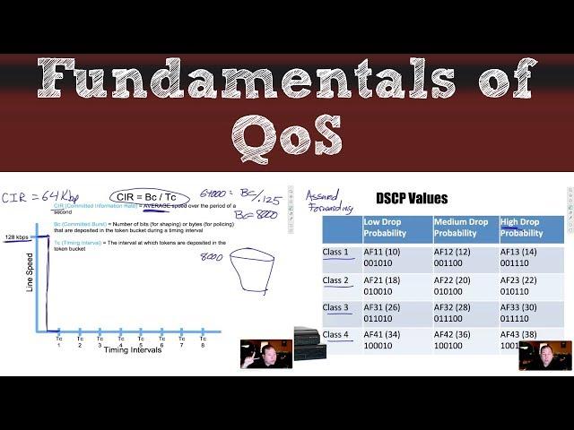 Fundamentals of QoS