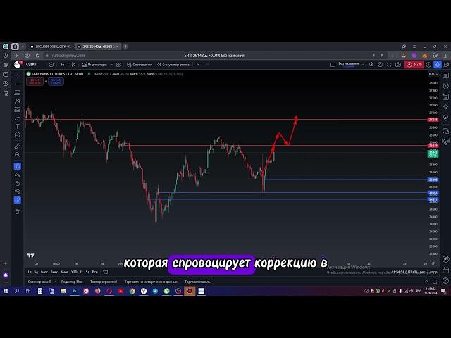 SBER прогноз цены. Сбербанк аналитика фьючерса. SR1 Мосбиржа