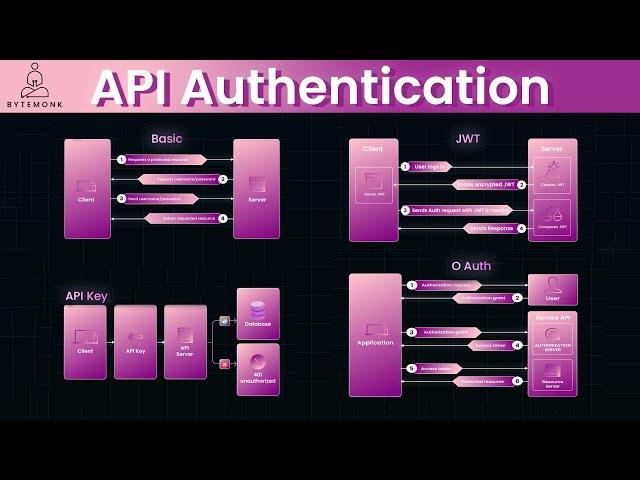 API Authentication: JWT, OAuth2, and More