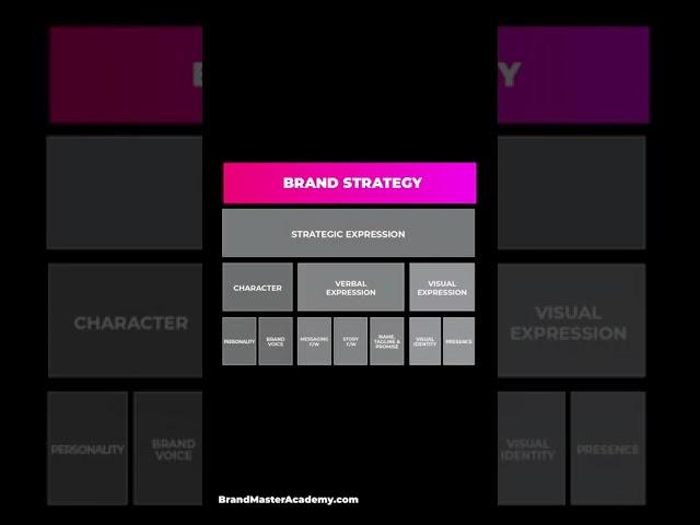 Building Brand Strategy With Brand Master Secrets Framework