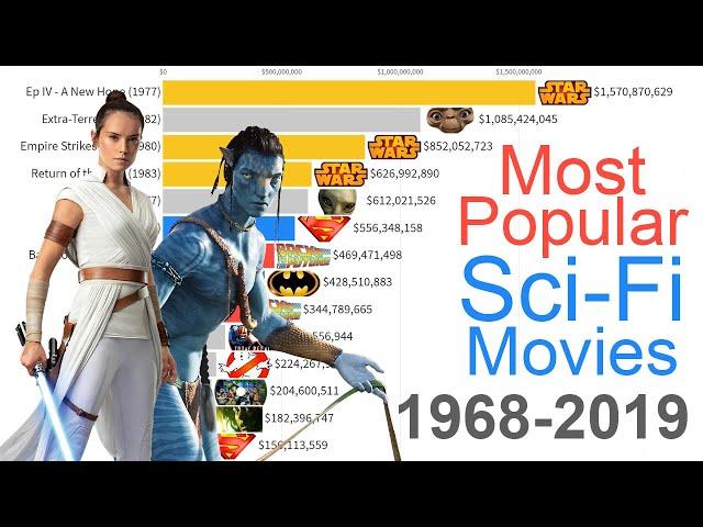 Most Popular Sci-Fi Movies 1968 - 2019