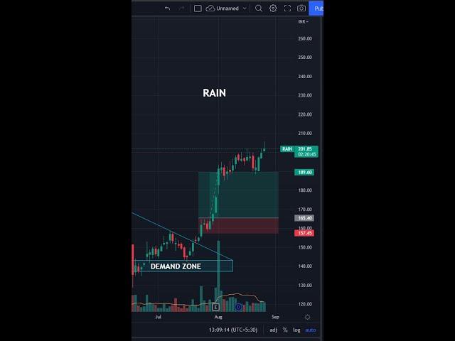 LEARN TO TRADE SHORT   46  #shorts #tradethetrend #priceaction  #nifty #banknifty #viral