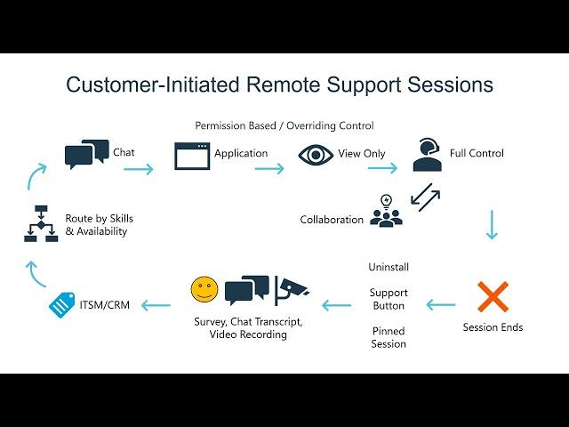 BeyondTrust Privilege Remote Support - demo