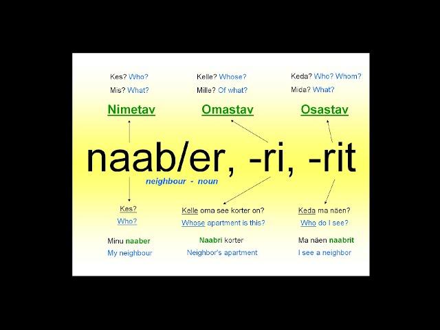 Nimetav, Omastav, Osastav - cases (noun)