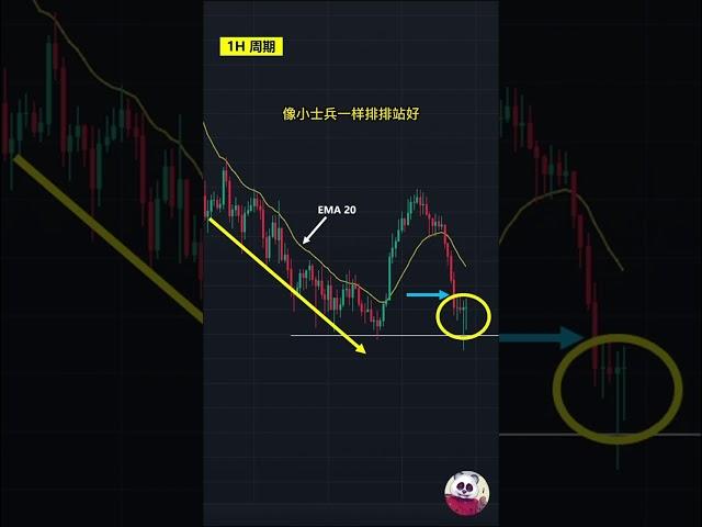 高胜率入场形态09期：回调黄金坑做多结构，此形态顺大做小，适合新手。入场后必须马上浮盈，否则请立即离场！