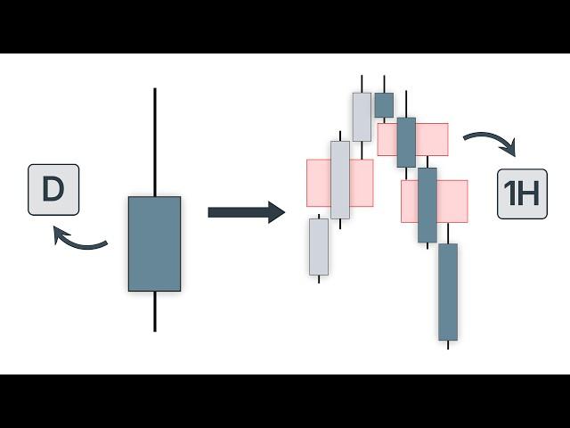 Candle Science will Change The Way You View Price Action