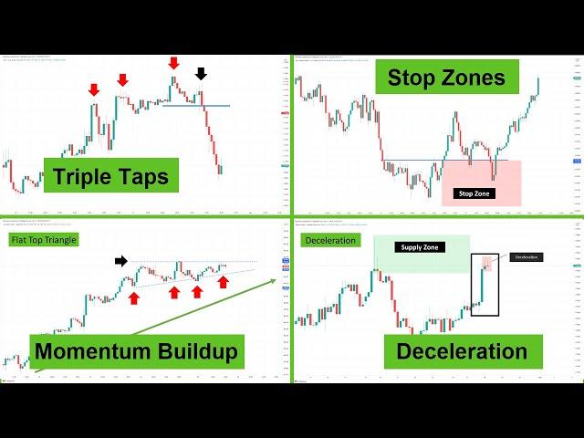 13 best PRICE ACTION signals I found after 15 years