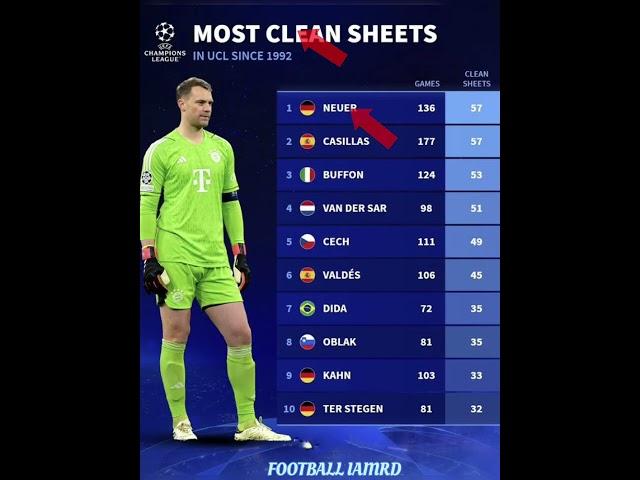 most clean sheets#cr7#premierleague#football#messi#ronaldo#goals#footballshorts#barcelona#fifa#ucl