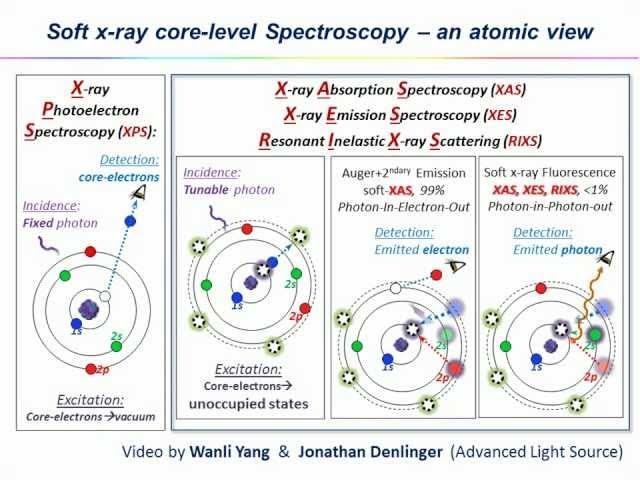 Soft x-ray core-level spectroscopy