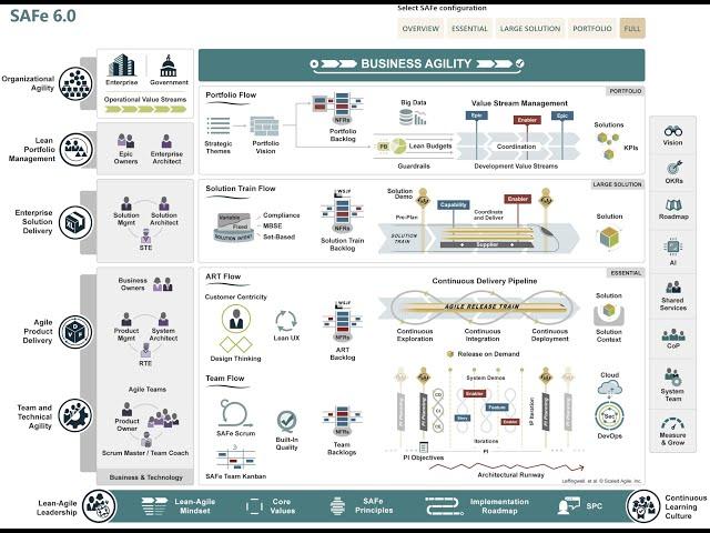 Introduction to the SAFe Big Picture (v6.0) by Anthony Crain