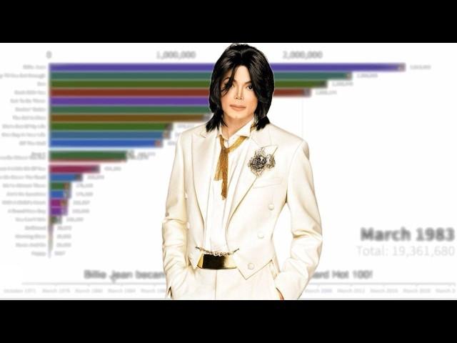 Michael Jackson Singles Sales Battle | 1971 - 2024