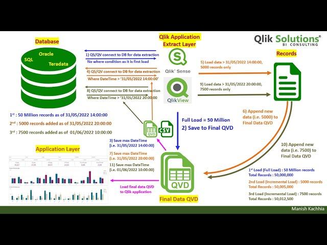 Qlik - 043: Incremental Load – Insert Only (with Practical Example of 60 Million records)