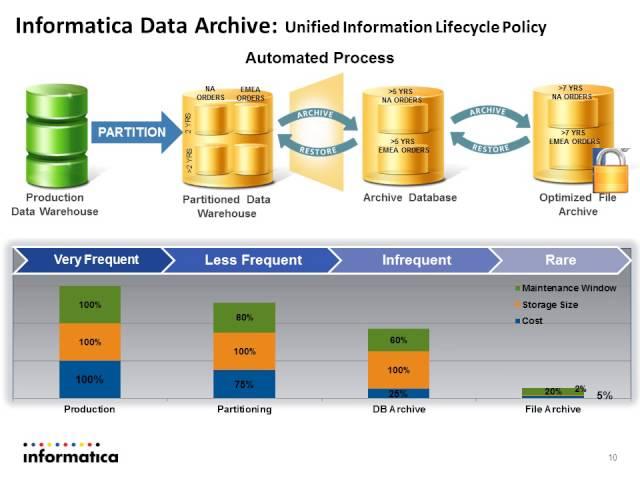 Introduction to Informatica Data Archival