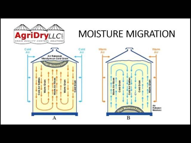 AgriDry Training: Grain Storage Mode