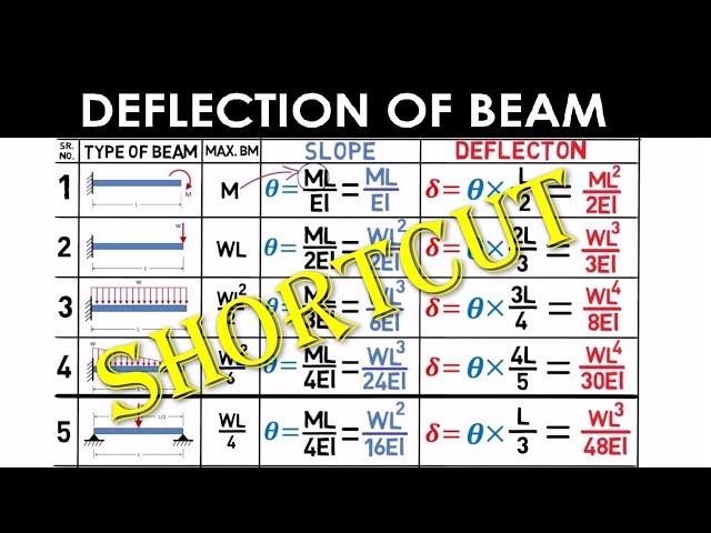 Shortcut Method - Deflection of Beam (Mechanical/Civil) - GATE/IES