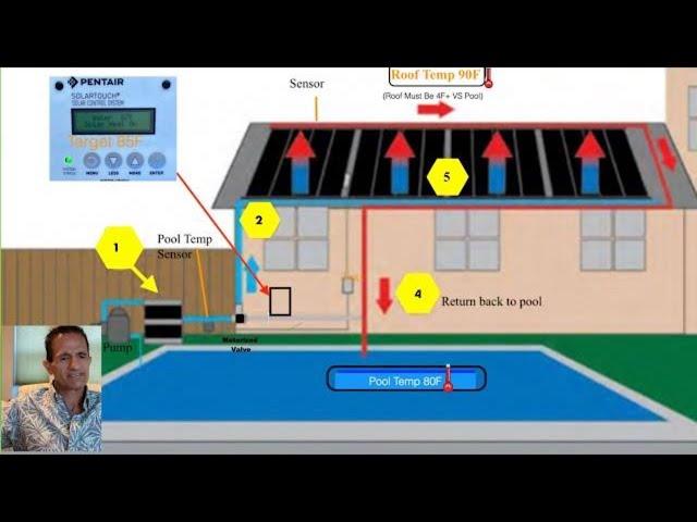 How Does A Solar Pool Pool Heater Work? How Much Heat? Cost? FAQs Solar Panels For Pool Heating 2024