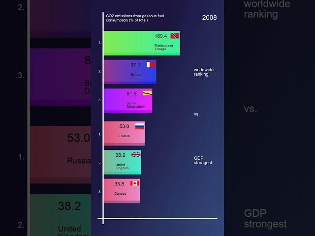 CO2 emissions from gaseous fuel consumption (% of total)