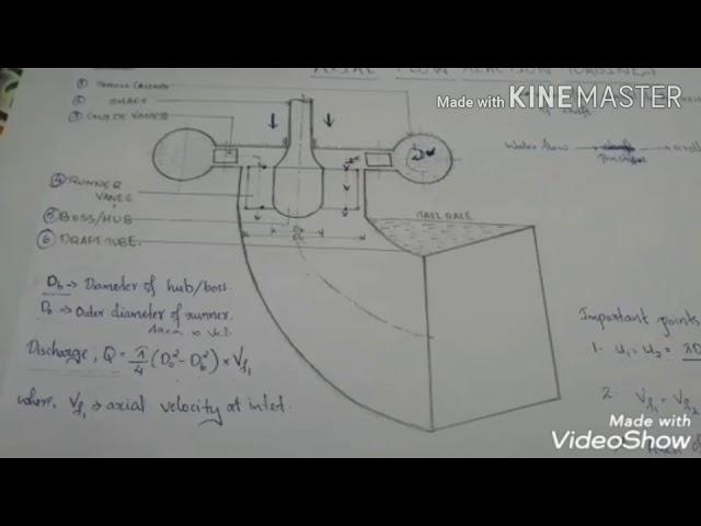 AXIAL FLOW REACTION TURBINE – CLASS BY AKSHAY SUBHASH  (CET) FOR OPES