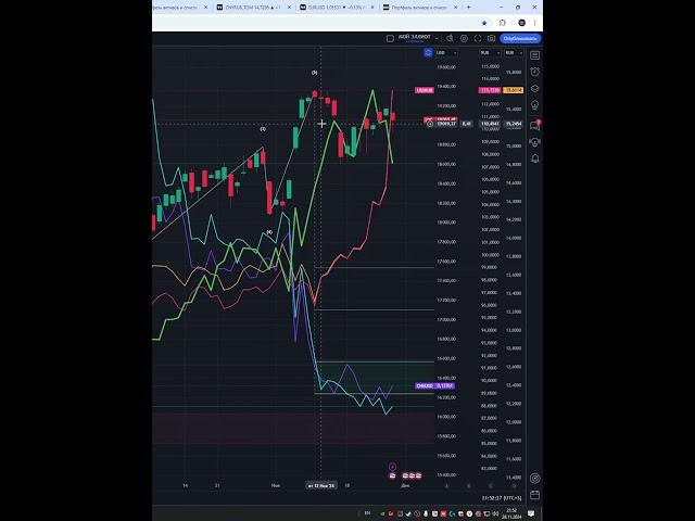 Индекс  NASDAQ  #NASDAQ    прогноз на сегодня 29.11.24 #shorts