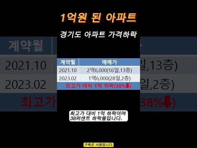 부동산 스터디 임장 한 후에 아파트가격이 하락하다가 1억원대가 되었는데 사는게 맞을까