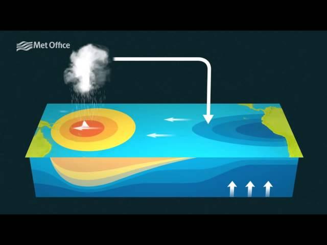 El Nino   What is it?