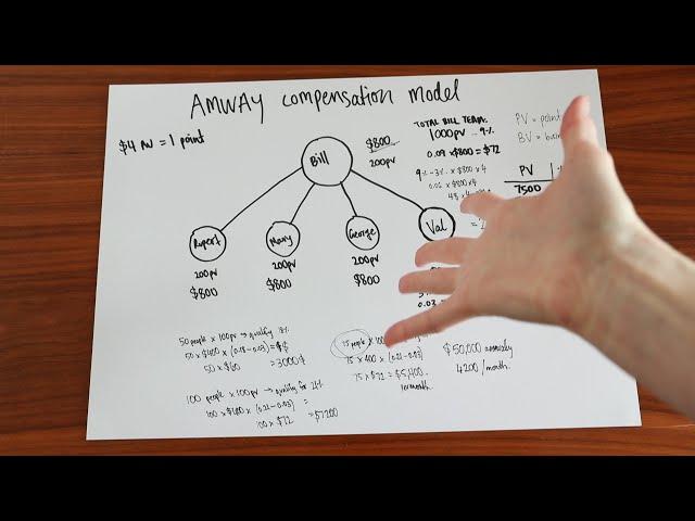 the Amway Compensation Model explained