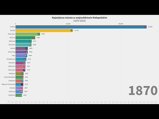 Małopolskie - największe miasta (1870-2023)