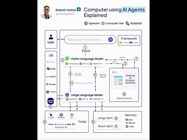 Computer Using Agents Explained | Rakesh Gohel