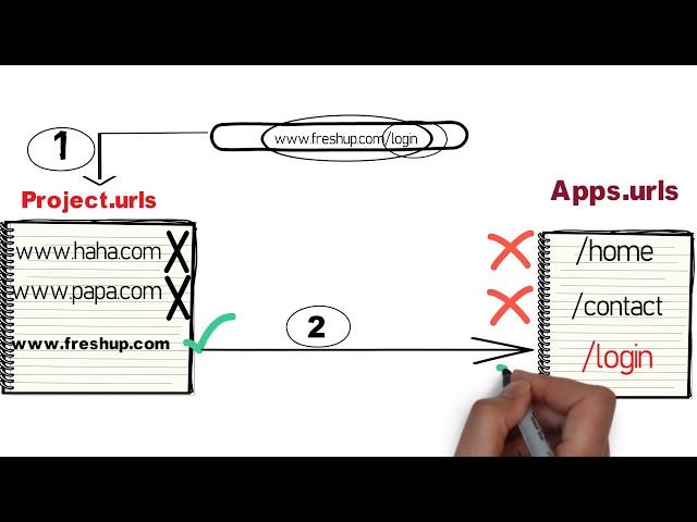 URLs Routing in Django